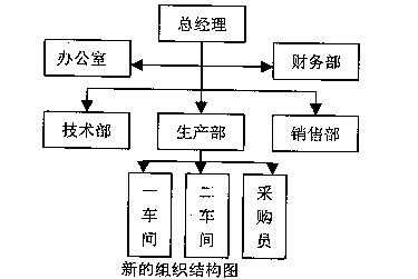 商业组织与过程题库（商业组织包括）-图1