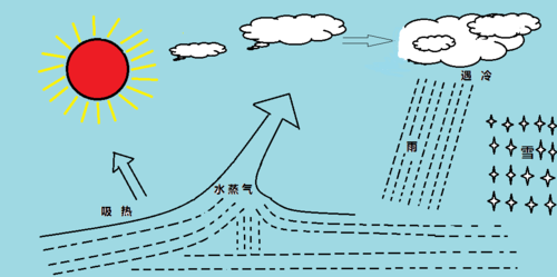 雨形成的过程卡通（雨形成的过程图画）-图2