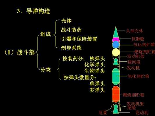 导弹的分解过程（导弹分析）-图2