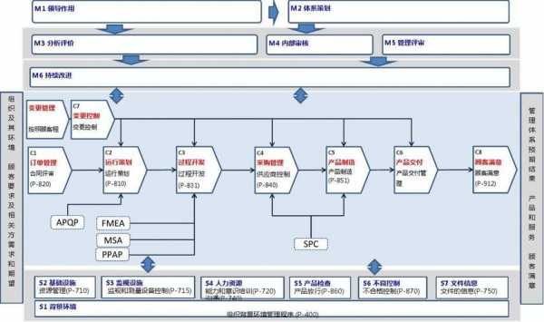 iatf条款过程关联表（iatf过程关系图）-图1