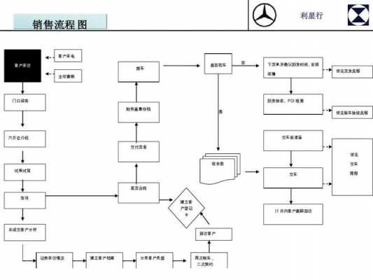 销售汽车的过程（汽车销售过程流程图）-图1