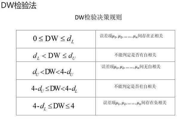 dw检验法过程（dw检验法的适用范围包括）-图1