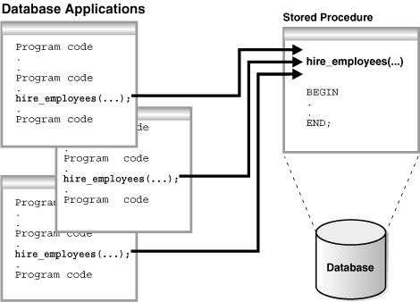 存储过程循环执行（存储过程循环执行sql比较）-图3