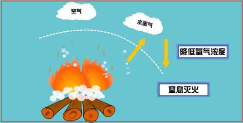 灭火过程热传播途径（灭火过程的主要原理）-图2