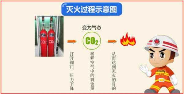 灭火过程热传播途径（灭火过程的主要原理）-图3