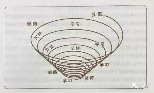 人们的认识过程（人们的认识过程是螺旋式的曲折上升运动）-图1