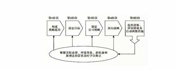 战略管理过程要素（战略管理过程要素之间的关系）-图2