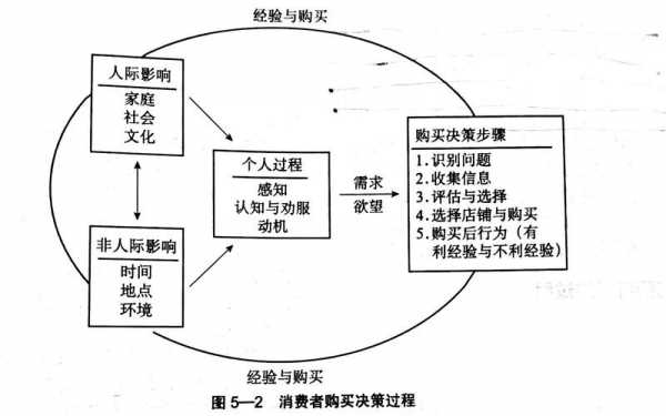 购买决策过程的五个阶段（购买决策过程的五个阶段分别是）-图2