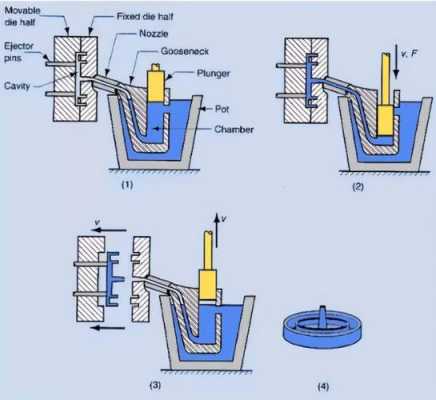压铸成型过程（压铸成型过程3D）-图3