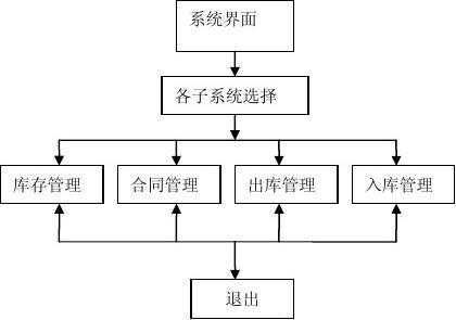 库存系统过程（库存系统的基本操作和方法）-图2