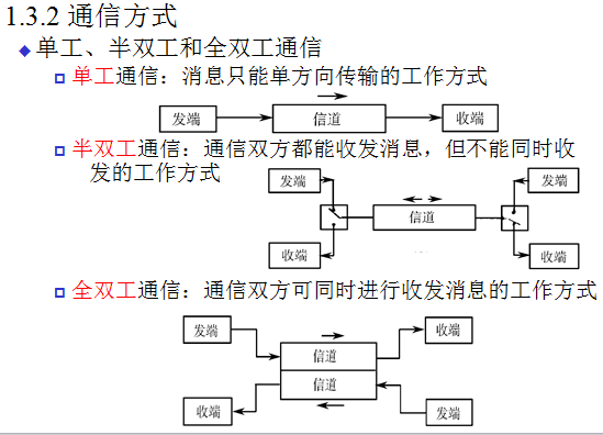 通信过程图解（通信的过程分为哪三步）-图3