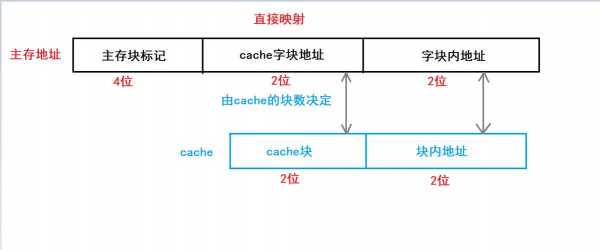 cache地址映射过程（cache地址映像方式）-图2