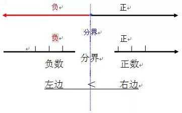 排负的过程（负数排列）-图2